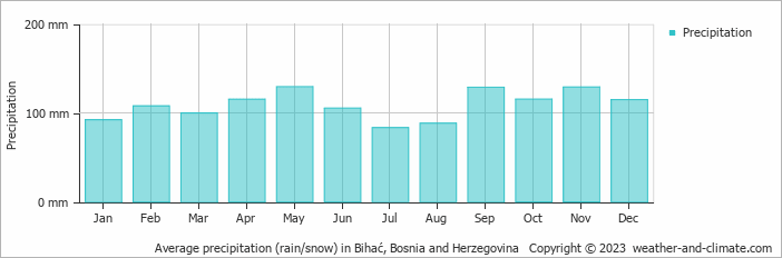 Average monthly rainfall, snow, precipitation in Bihać, 