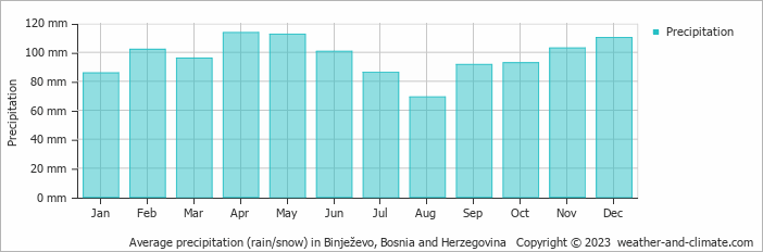 Average monthly rainfall, snow, precipitation in Binježevo, 