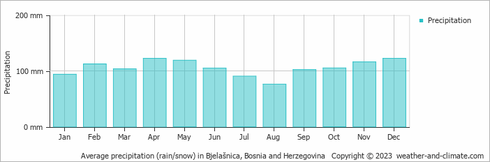 Average monthly rainfall, snow, precipitation in Bjelašnica, Bosnia and Herzegovina