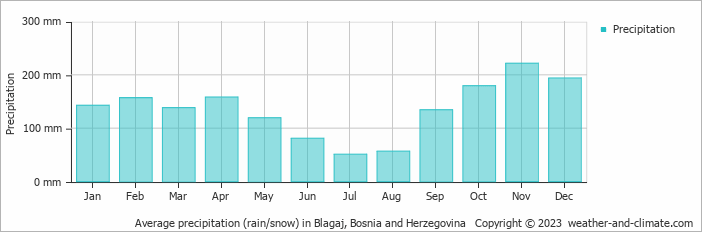 Average monthly rainfall, snow, precipitation in Blagaj, Bosnia and Herzegovina