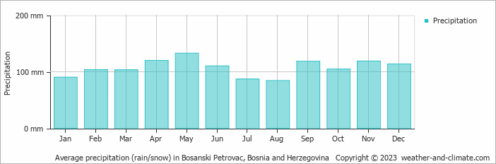 Average monthly rainfall, snow, precipitation in Bosanski Petrovac, Bosnia and Herzegovina