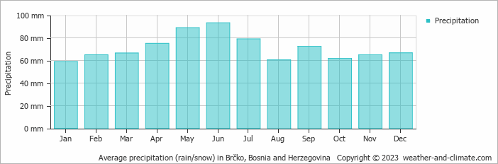Average monthly rainfall, snow, precipitation in Brčko, Bosnia and Herzegovina