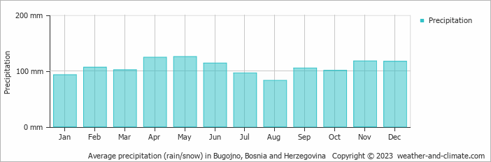 Average monthly rainfall, snow, precipitation in Bugojno, Bosnia and Herzegovina
