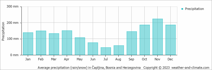 Average monthly rainfall, snow, precipitation in Čapljina, 