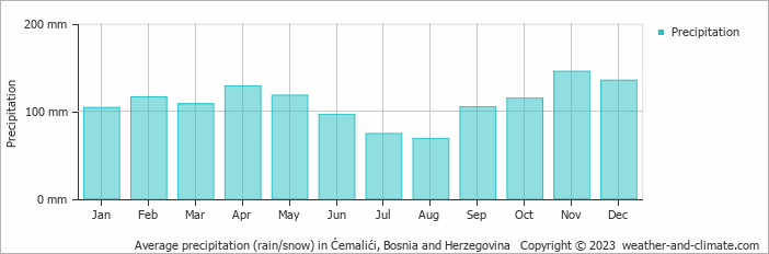 Average monthly rainfall, snow, precipitation in Ćemalići, Bosnia and Herzegovina