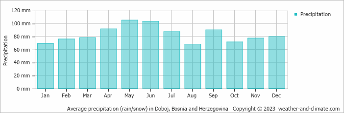 Average monthly rainfall, snow, precipitation in Doboj, 