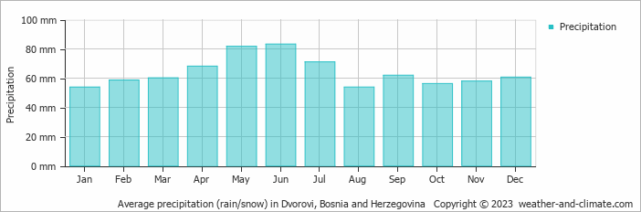 Average monthly rainfall, snow, precipitation in Dvorovi, Bosnia and Herzegovina