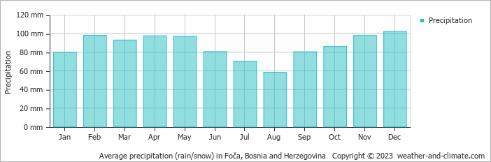 Average monthly rainfall, snow, precipitation in Foča, Bosnia and Herzegovina