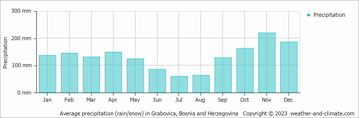 Average monthly rainfall, snow, precipitation in Grabovica, Bosnia and Herzegovina