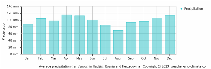 Average monthly rainfall, snow, precipitation in Hadžići, Bosnia and Herzegovina