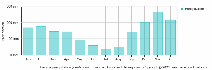 Average monthly rainfall, snow, precipitation in Ivanica, Bosnia and Herzegovina