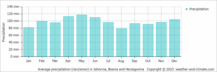 Average monthly rainfall, snow, precipitation in Jahorina, Bosnia and Herzegovina