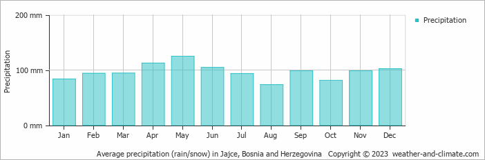 Average monthly rainfall, snow, precipitation in Jajce, Bosnia and Herzegovina