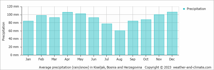 Average monthly rainfall, snow, precipitation in Kiseljak, Bosnia and Herzegovina