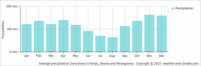 Average monthly rainfall, snow, precipitation in Konjic, 