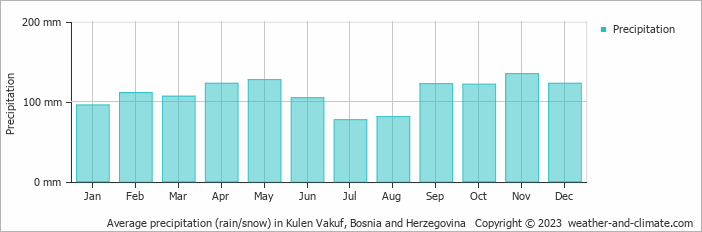 Average monthly rainfall, snow, precipitation in Kulen Vakuf, Bosnia and Herzegovina