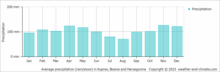 Average monthly rainfall, snow, precipitation in Kupres, Bosnia and Herzegovina