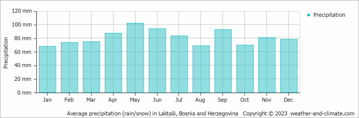 Average monthly rainfall, snow, precipitation in Laktaši, 