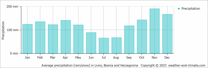 Average monthly rainfall, snow, precipitation in Livno, Bosnia and Herzegovina