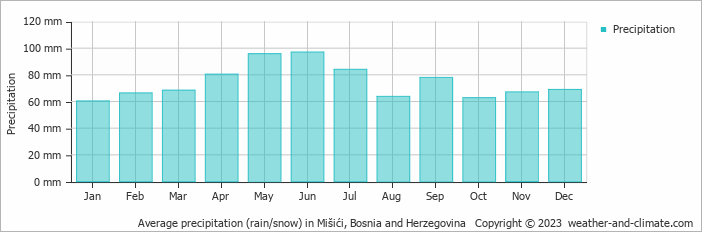 Average monthly rainfall, snow, precipitation in Mišići, Bosnia and Herzegovina