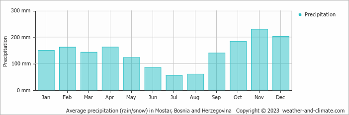 Average monthly rainfall, snow, precipitation in Mostar, Bosnia and Herzegovina