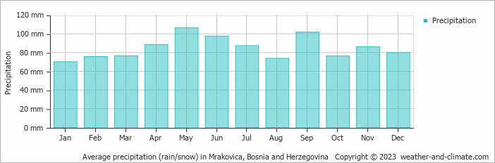 Average monthly rainfall, snow, precipitation in Mrakovica, 