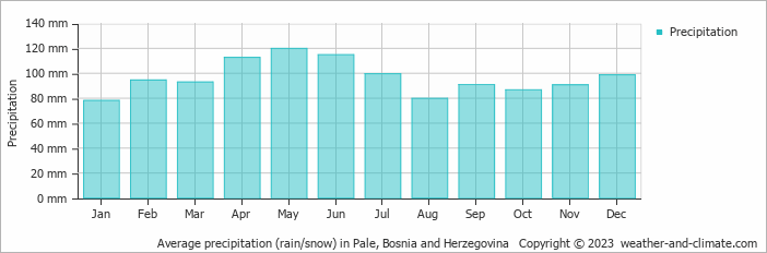 Average monthly rainfall, snow, precipitation in Pale, Bosnia and Herzegovina