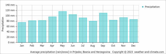 Average monthly rainfall, snow, precipitation in Prijedor, Bosnia and Herzegovina
