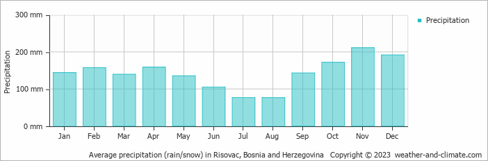 Average monthly rainfall, snow, precipitation in Risovac, Bosnia and Herzegovina