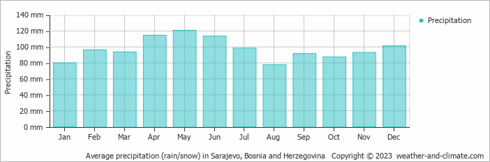 Average monthly rainfall, snow, precipitation in Sarajevo, Bosnia and Herzegovina
