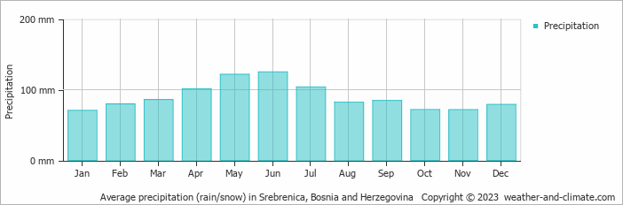 Average monthly rainfall, snow, precipitation in Srebrenica, Bosnia and Herzegovina
