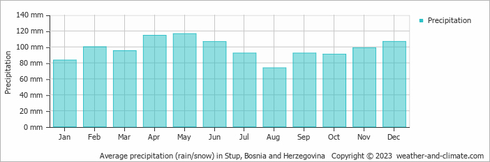 Average monthly rainfall, snow, precipitation in Stup, Bosnia and Herzegovina