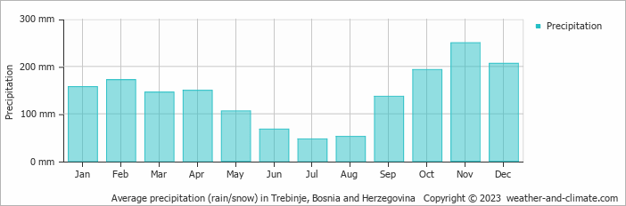 Average monthly rainfall, snow, precipitation in Trebinje, Bosnia and Herzegovina
