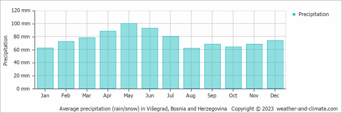 Average monthly rainfall, snow, precipitation in Višegrad, 