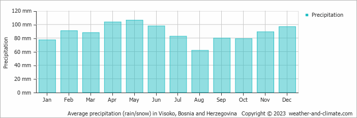 Average monthly rainfall, snow, precipitation in Visoko, Bosnia and Herzegovina