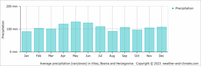 Average monthly rainfall, snow, precipitation in Vitez, Bosnia and Herzegovina