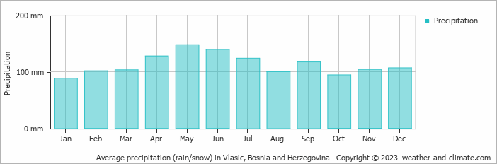 Average monthly rainfall, snow, precipitation in Vlasic, Bosnia and Herzegovina