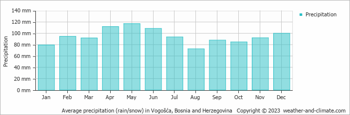 Average monthly rainfall, snow, precipitation in Vogošća, Bosnia and Herzegovina