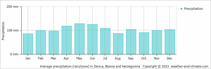 Average monthly rainfall, snow, precipitation in Zenica, Bosnia and Herzegovina