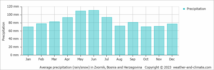 Average monthly rainfall, snow, precipitation in Zvornik, Bosnia and Herzegovina