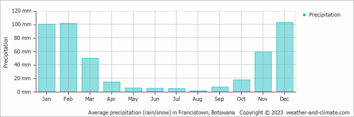 Average monthly rainfall, snow, precipitation in Francistown, Botswana
