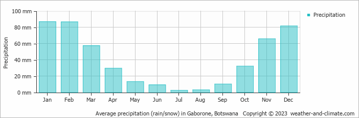Average monthly rainfall, snow, precipitation in Gaborone, Botswana
