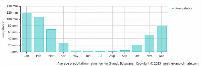 Average monthly rainfall, snow, precipitation in Ghanzi, Botswana
