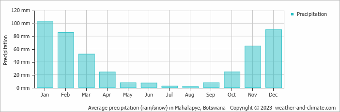Average monthly rainfall, snow, precipitation in Mahalapye, Botswana