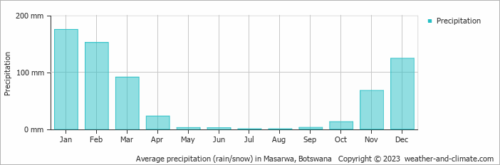 Average monthly rainfall, snow, precipitation in Masarwa, Botswana