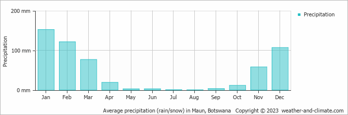 Average monthly rainfall, snow, precipitation in Maun, 