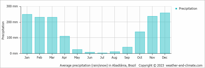 Average monthly rainfall, snow, precipitation in Abadiânia, Brazil