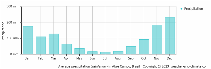 Average monthly rainfall, snow, precipitation in Abre Campo, Brazil