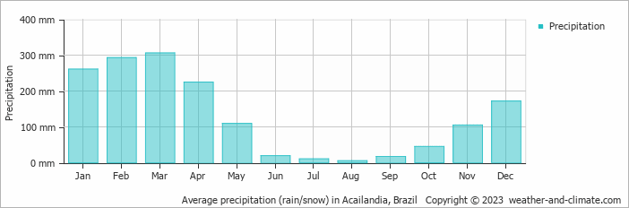 Average monthly rainfall, snow, precipitation in Acailandia, Brazil