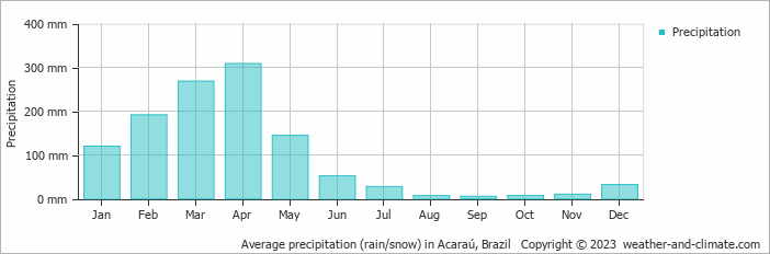 Average monthly rainfall, snow, precipitation in Acaraú, Brazil